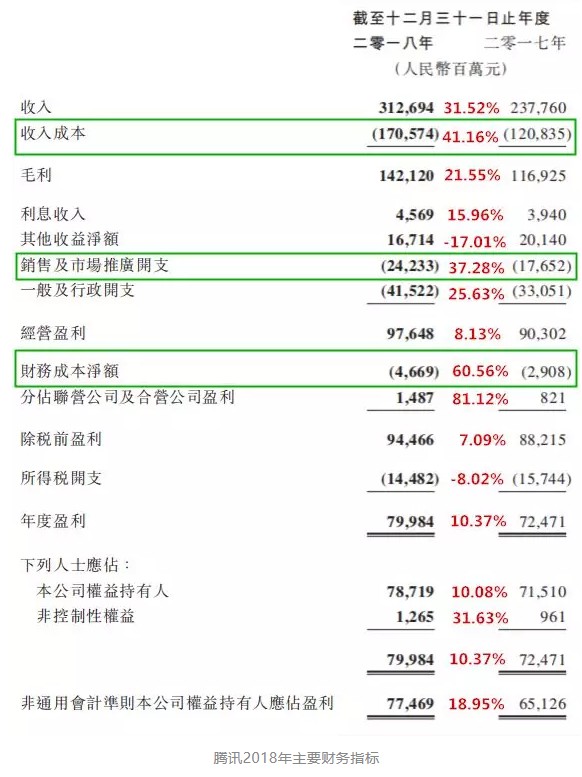 净利润暴跌32%，腾讯危机中蕴含着契机！_行业观察_电商之家