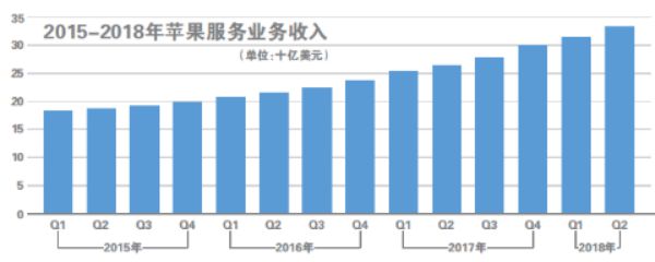 苹果跨时代 硬件靠边服务上台_零售_电商之家