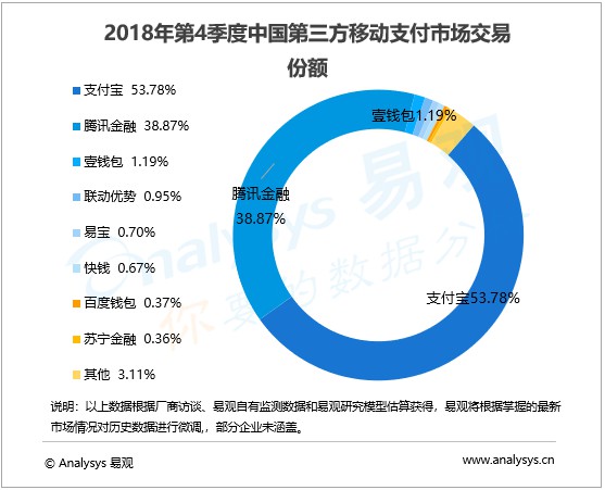 易观发布2018年Q4移动支付市场报告：交易规模达47.2万亿 支付宝居首_金融_电商之家