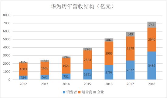 华为年报：运营商业务陷瓶颈 消费者业务首次成支柱_零售_电商之家