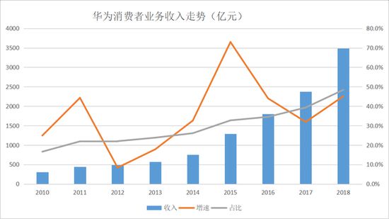 华为年报：运营商业务陷瓶颈 消费者业务首次成支柱_零售_电商之家