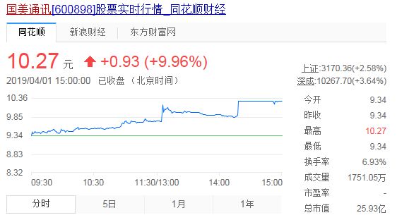 黄光裕明年“出狱”消息闹乌龙 国美股价大涨20％后回落_零售_电商之家