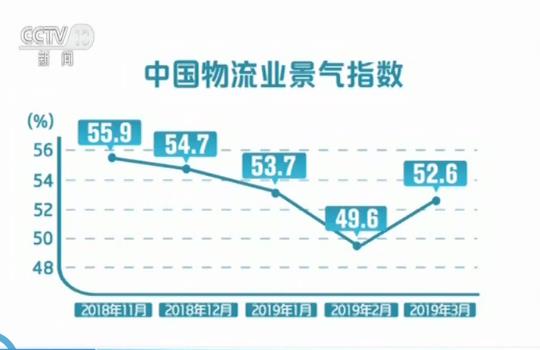 3月物流业景气指数回升至52.6% 物流业务大幅增加_物流_电商之家