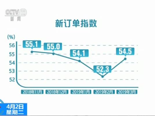 3月物流业景气指数回升至52.6% 物流业务大幅增加_物流_电商之家