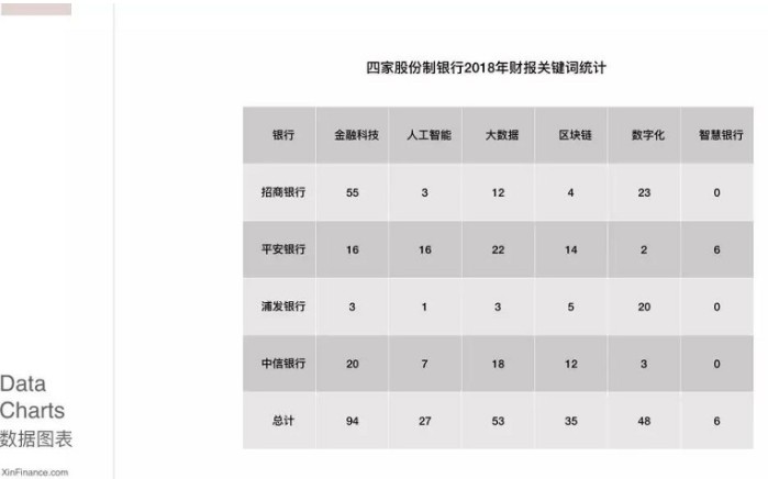 10家银行财报统计：“金融科技”被提近200次_金融_电商之家