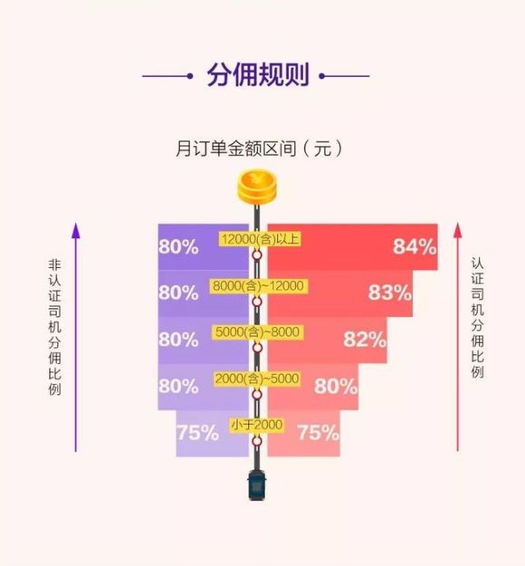 首汽约车改革:鼓励自营改承包 加盟最高抽佣25%_O2O_电商之家