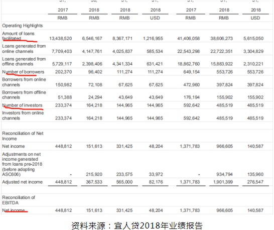 宜人贷被指仍“顶风”收取砍头息_金融_电商之家