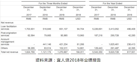 宜人贷被指仍“顶风”收取砍头息_金融_电商之家