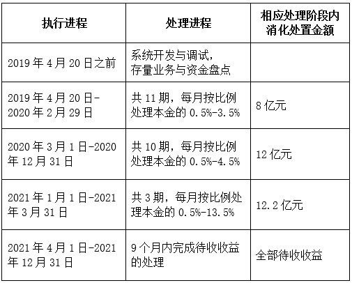 银湖网发布债权处理建议 2021年底完成全部本息兑付_金融_电商之家