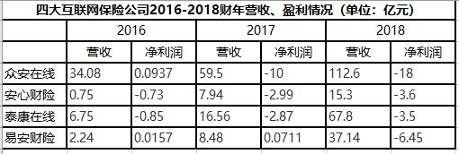 众安在线两高管相继离职背后：互联网保险盈利路漫漫_金融_电商之家