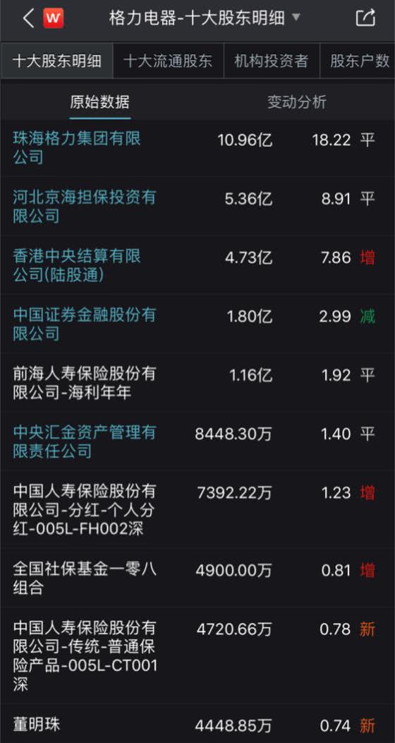 “我钱不多”董明珠：到底有多少钱？她能入主格力吗？_人物_电商之家