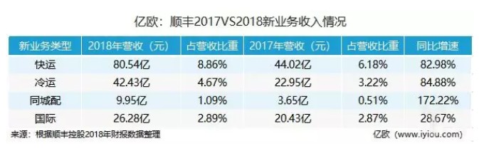 中国快递一哥不行了？利润下滑、市值腰斩、股东狂套现、电商业务宣告失败_物流_电商之家