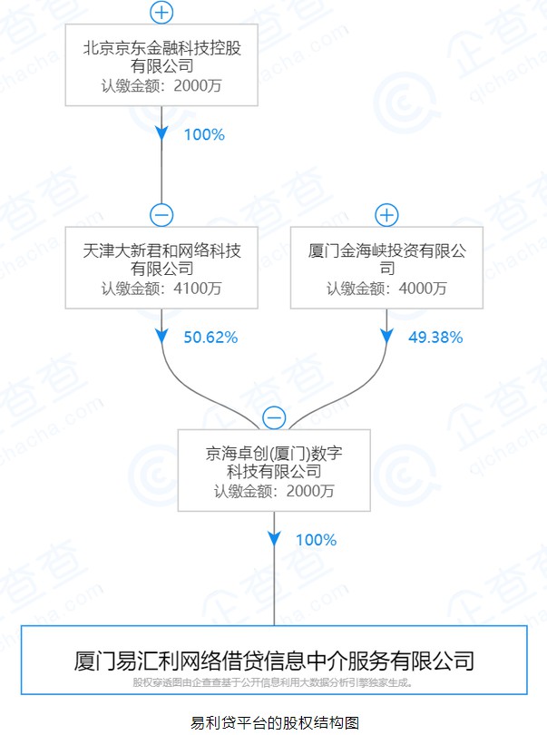 网贷备案进程仍存不确定 京东数科收购P2P网贷平台_金融_电商之家