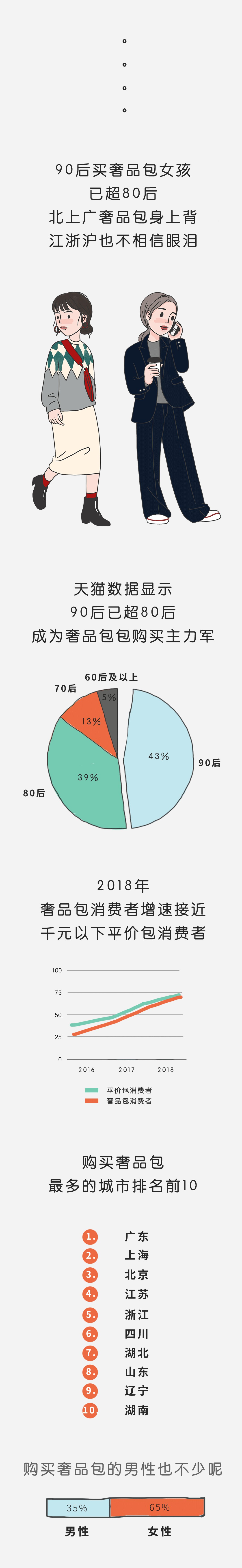 天猫：中国女性对于奢侈品包的需求呈爆发式上升_零售_电商之家