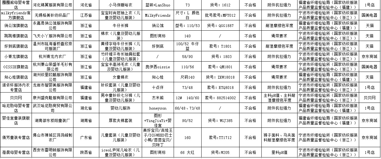 市场监管总局：网售童装不合格_零售_电商之家