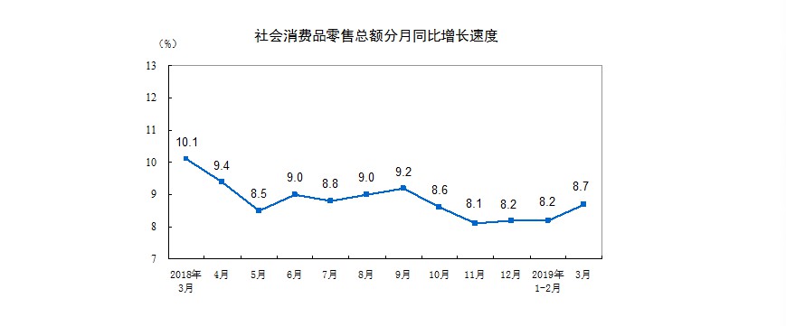 国家统计局：2019一季度网上零售额增长15.3%_零售_电商之家