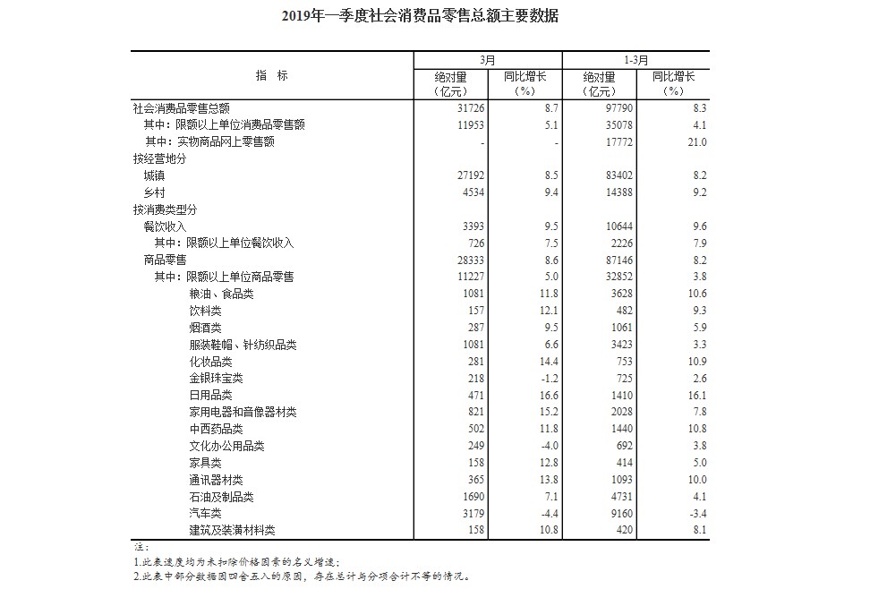 国家统计局：2019一季度网上零售额增长15.3%_零售_电商之家