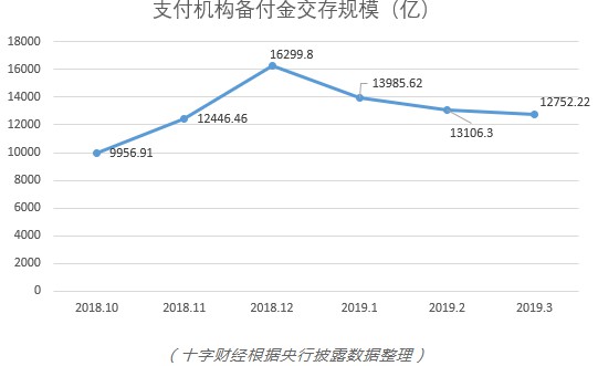 央行备付金流失严重 支付机构自有“生财之道”_金融_电商之家