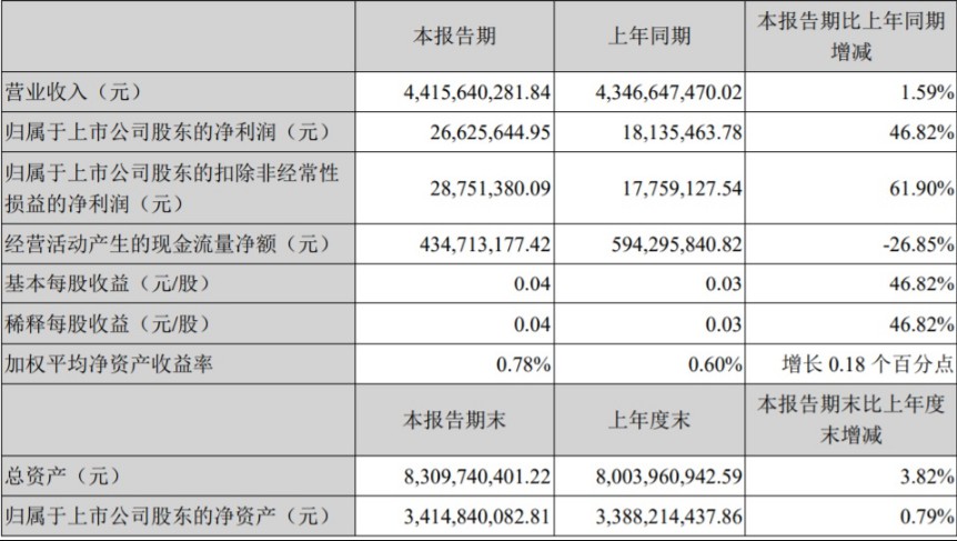 中百集团： 上半年净利预计下滑89.98％-93.03％_零售_电商之家