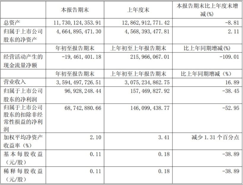 利群股份：一季度实现净利969.82万元 下滑38.45%_零售_电商之家