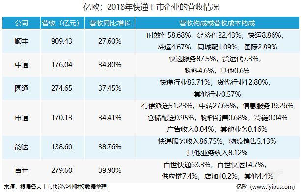 上市快递公司们的年报分析_物流_电商之家