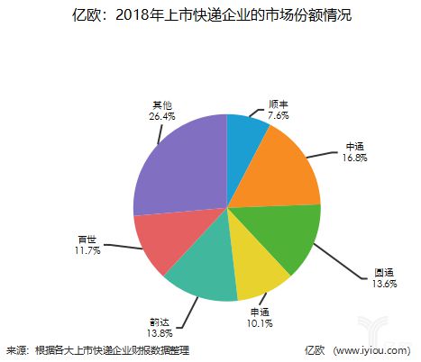 上市快递公司们的年报分析_物流_电商之家