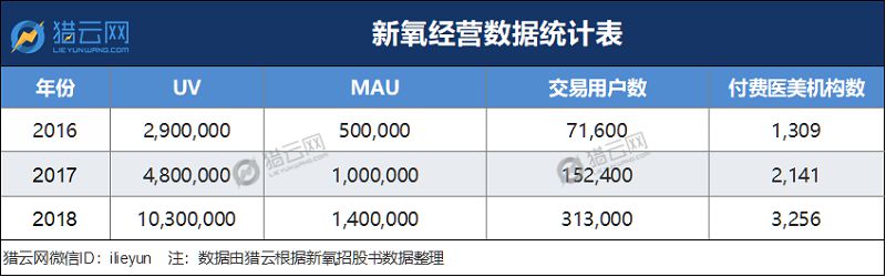 新氧，招股书里隐藏的医美真相_O2O_电商之家