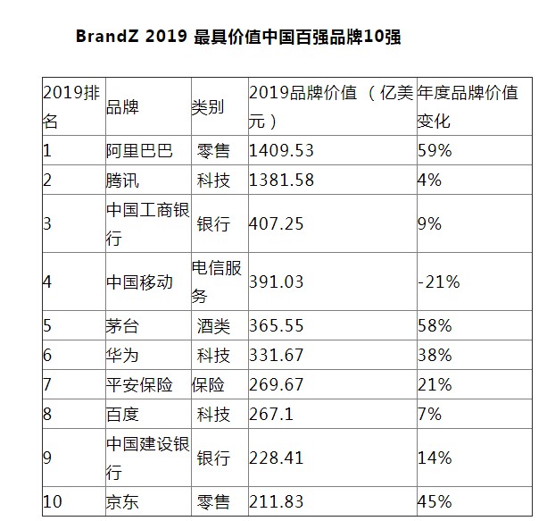 2019最具价值中国品牌100强榜单发布 阿里巴巴首次名列榜首_零售_电商之家