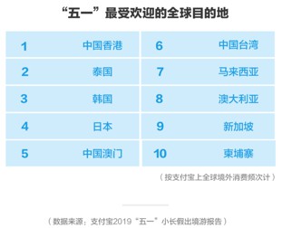 五一出境游大数据：人均支付宝消费近1800元_金融_电商之家