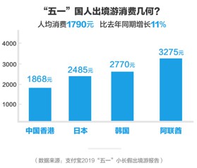 五一出境游大数据：人均支付宝消费近1800元_金融_电商之家