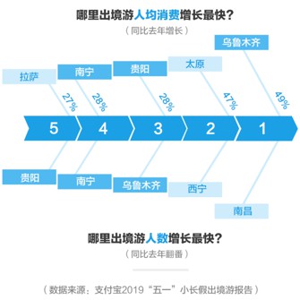 五一出境游大数据：人均支付宝消费近1800元_金融_电商之家