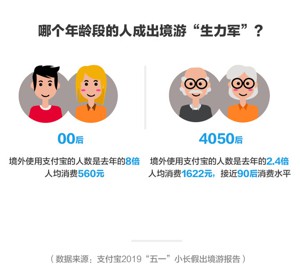五一出境游大数据：人均支付宝消费近1800元_金融_电商之家