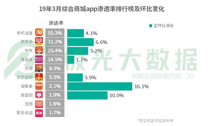 极光大数据：拼多多app渗透率赶超京东_零售_电商之家