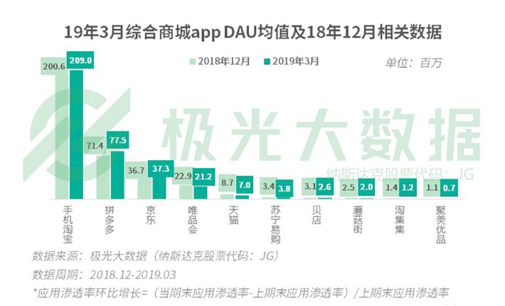 极光大数据：拼多多app渗透率赶超京东_零售_电商之家