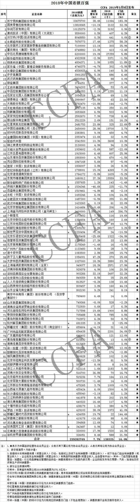 2018中国连锁百强榜出炉 ：苏宁位居榜首 国美紧随其后_零售_电商之家