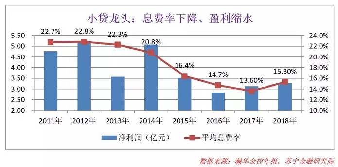 小贷公司“停滞”生长_金融_电商之家