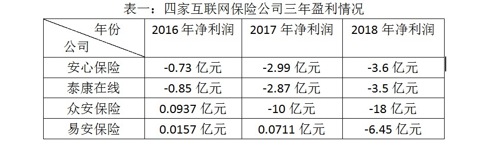 互联网保险亏损成常态 行业挑战与机遇并存_金融_电商之家