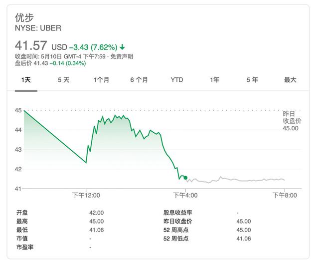 IPO上市首日，Uber的困境与希望_O2O_电商之家