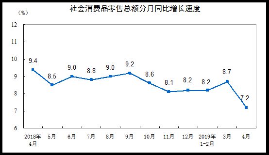 国家统计局：4月我国社会消费品零售总额增长7.2%_零售_电商之家