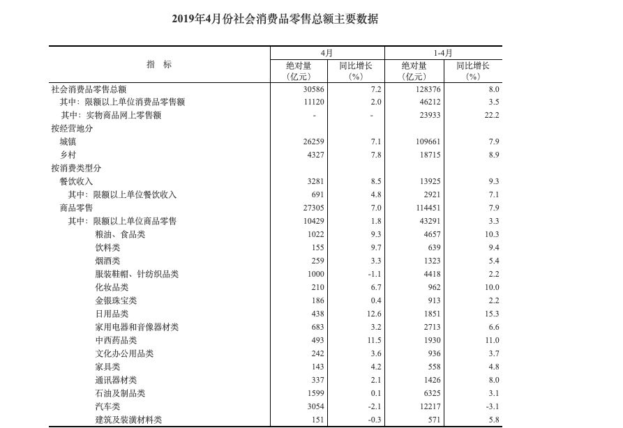 国家统计局：4月我国社会消费品零售总额增长7.2%_零售_电商之家