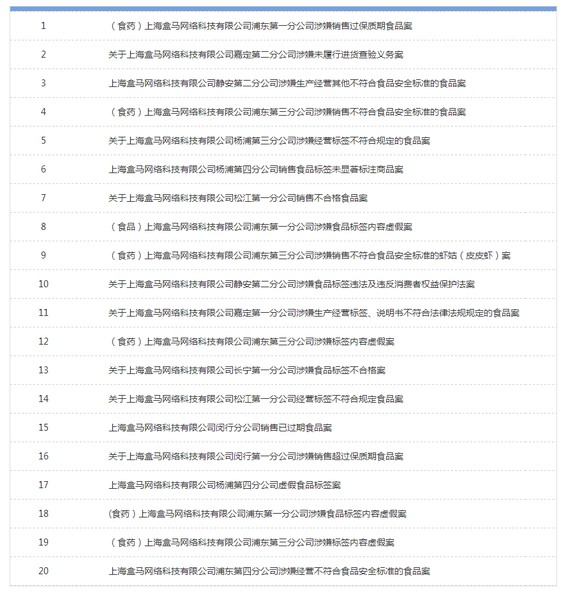 盒马鲜生“标签门”后 再度被爆产品不合格_零售_电商之家