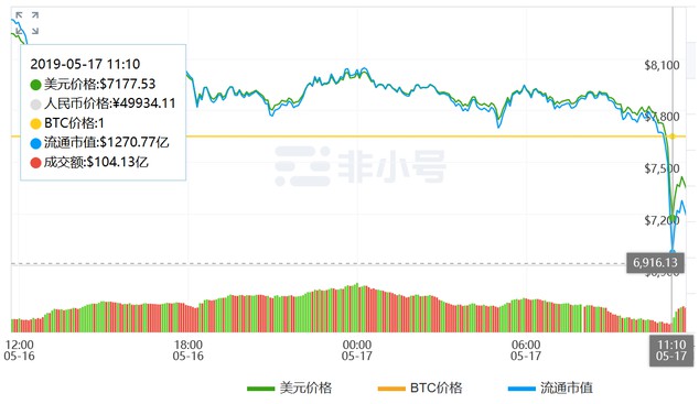 比特币价格今日午前暴跌13.49% 市值蒸发近200亿美元_金融_电商之家