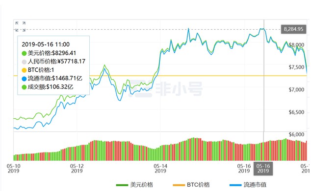 比特币价格今日午前暴跌13.49% 市值蒸发近200亿美元_金融_电商之家