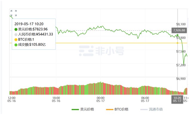 比特币价格今日午前暴跌13.49% 市值蒸发近200亿美元_金融_电商之家