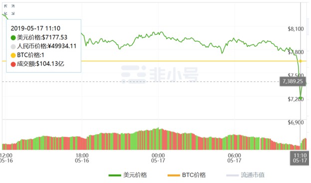 比特币价格今日午前暴跌13.49% 市值蒸发近200亿美元_金融_电商之家