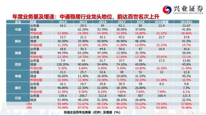 头部玩家竞争加剧、二线品牌掉队，快递业马太效应凸显_物流_电商之家