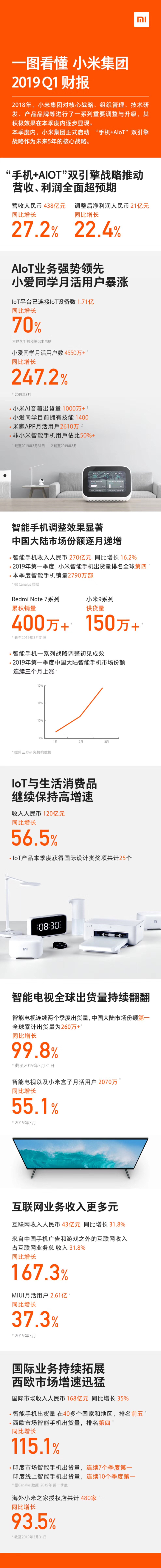 小米2019年一季度营收437.6亿元_零售_电商之家