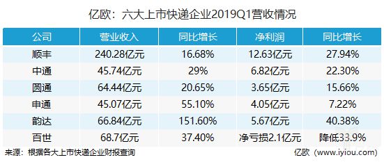 几大上市快递企业2019一季度财报分析_物流_电商之家