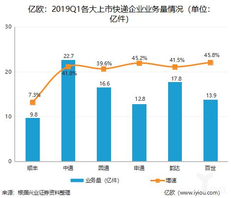 几大上市快递企业2019一季度财报分析_物流_电商之家