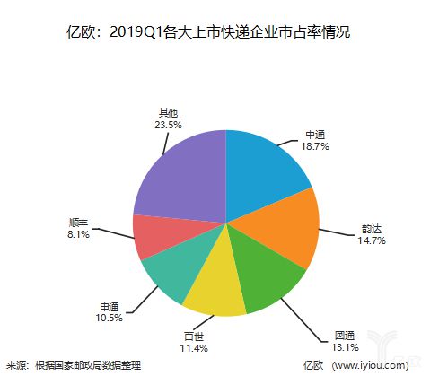 几大上市快递企业2019一季度财报分析_物流_电商之家